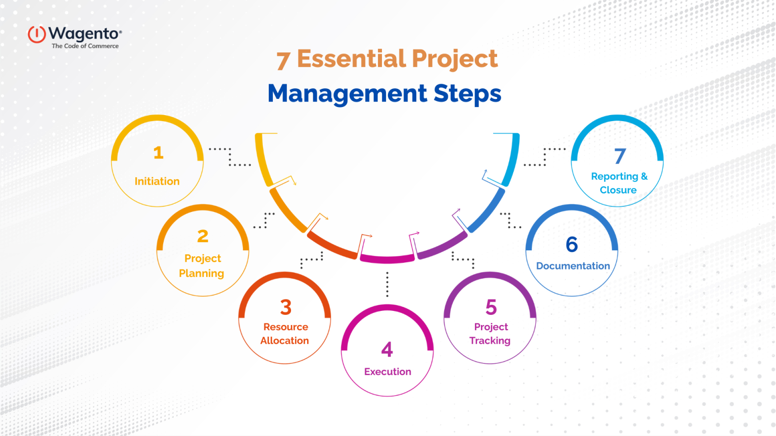 3 Pillars of Project Management | Steps, Tools & Case Studies