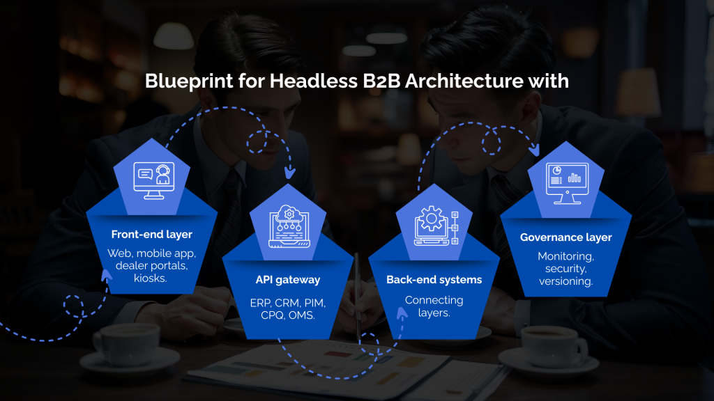 Blueprint for Headless B2B Architecture