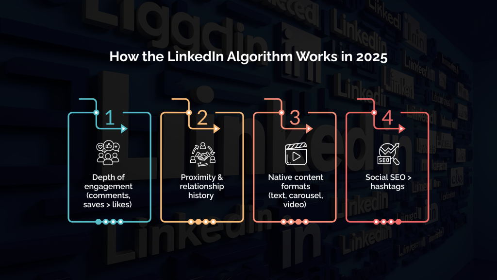 How the LinkedIn Algorithm Works in 2025