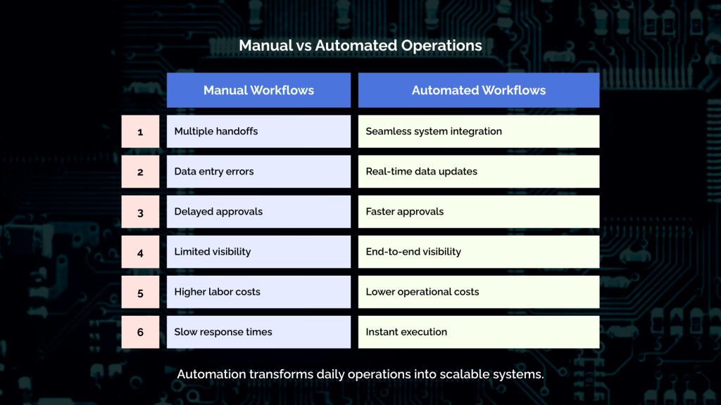 Manual vs Automated Operations