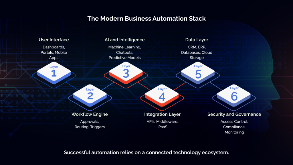 The Modern Business Automation Stack