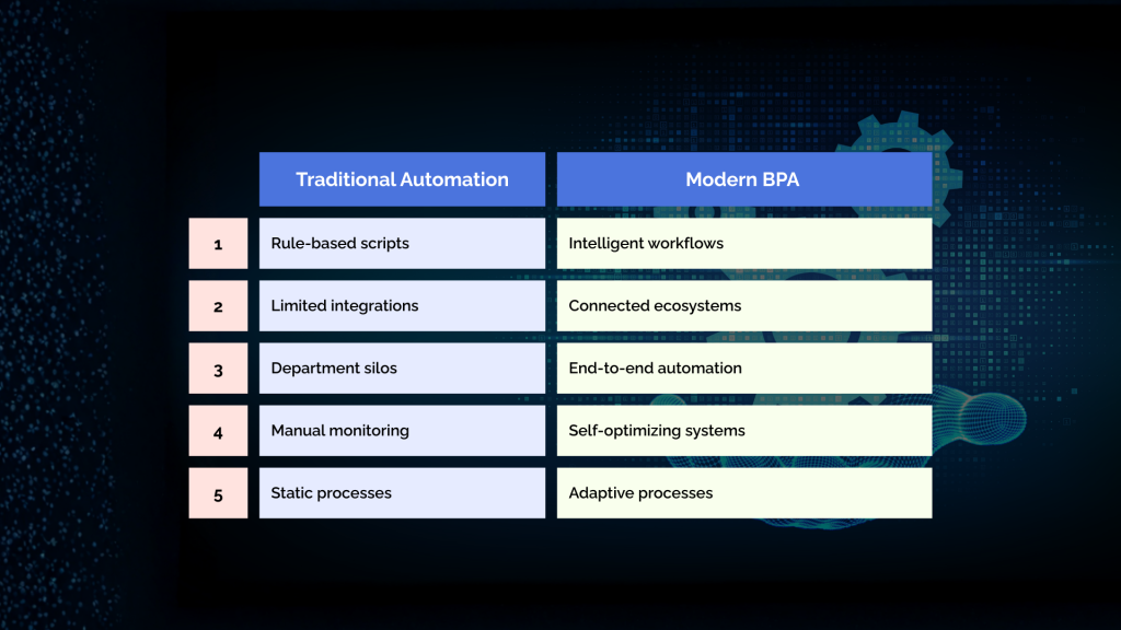 Traditional Automation vs Modern BPA