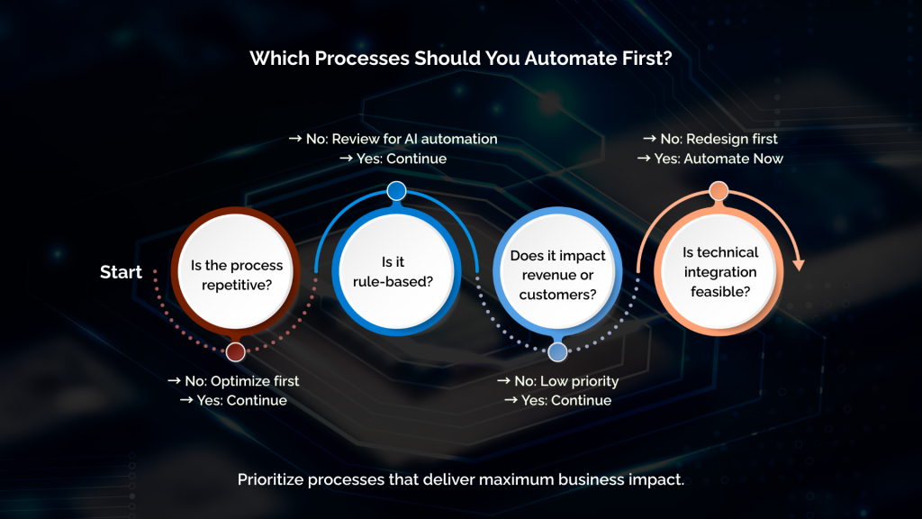 Which Processes Should You Automate First