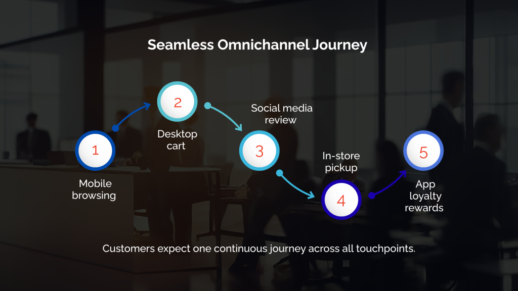 Omnichannel Customer Experience Consistency is Key