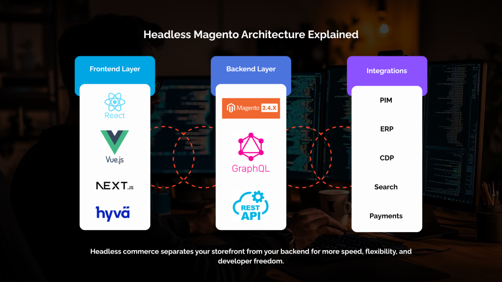 Headless Magento Architecture Explained
