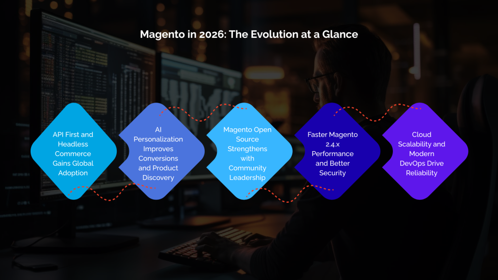 Magento in 2026 The Evolution at a Glance