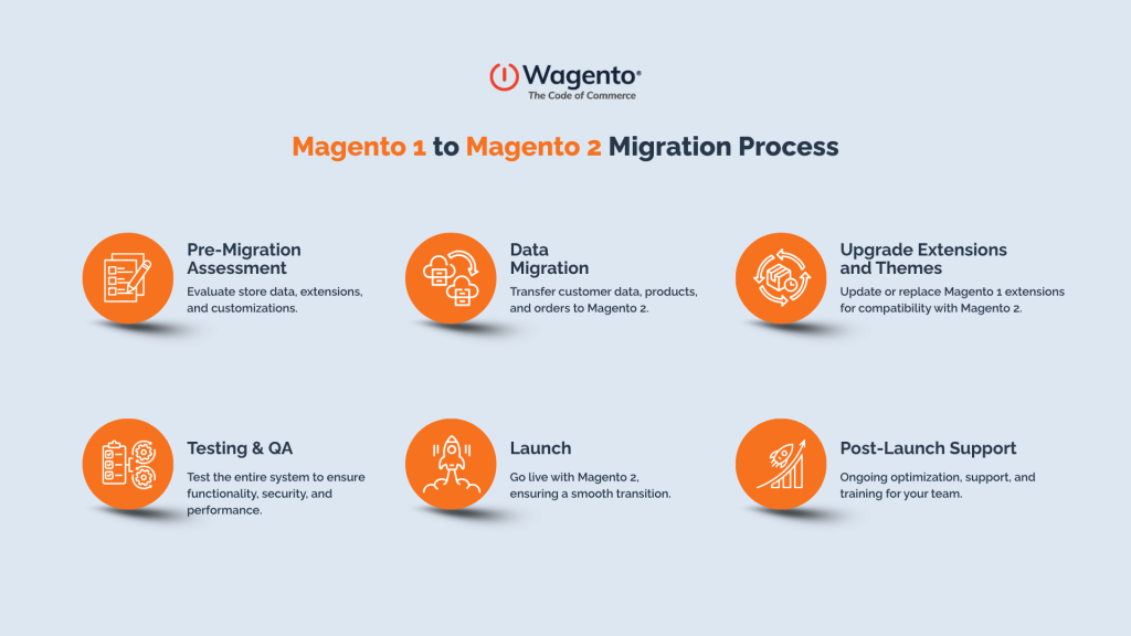 Magento 1 to Magento 2 Migration Process