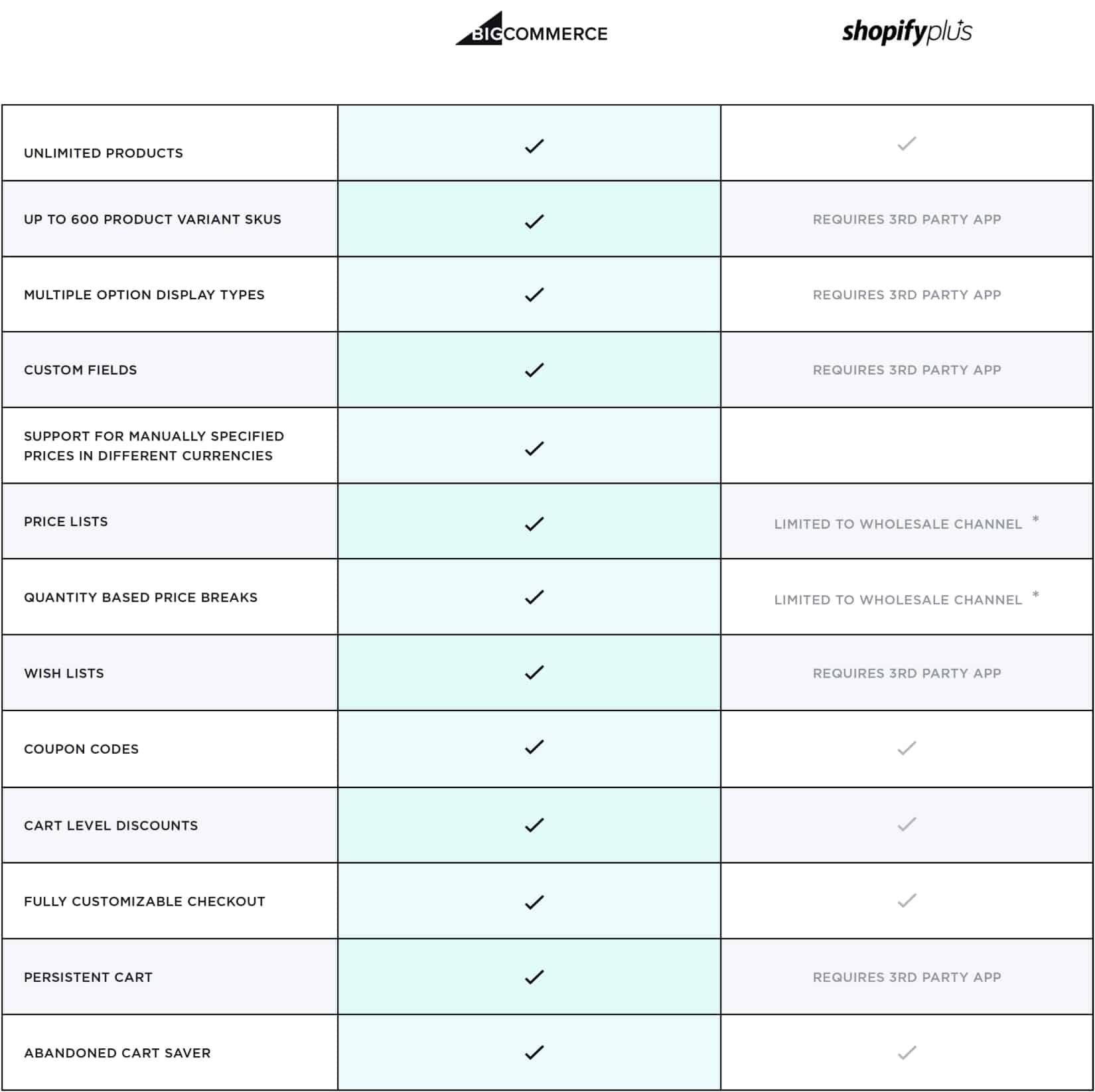 BigCommerce Vs Shopify- FEATURES