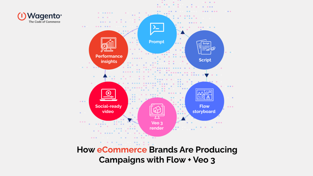Veo 3 + Flow in Action – AI Video Pipeline