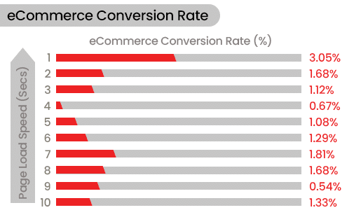 eCommerce Transaction Conversion Rate