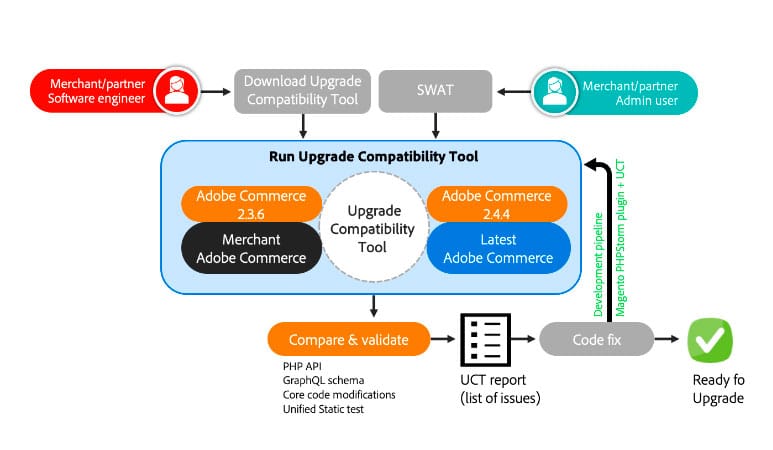 Run Upgrade Compatibility Tool