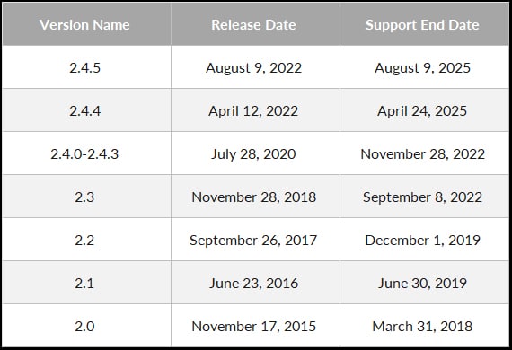 Previous Magento Versions and Their Support End Dates
