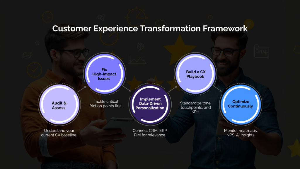 Customer Experience Transformation Framework
