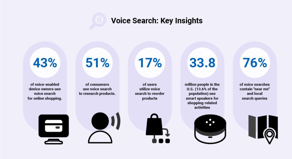 43% of voice-enabled device owners use voice search for online shopping. 