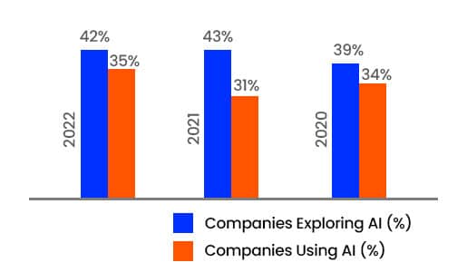 Artificial Intelligence - Market Statistics