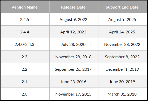 Previous Magento Versions and Their Support End Dates