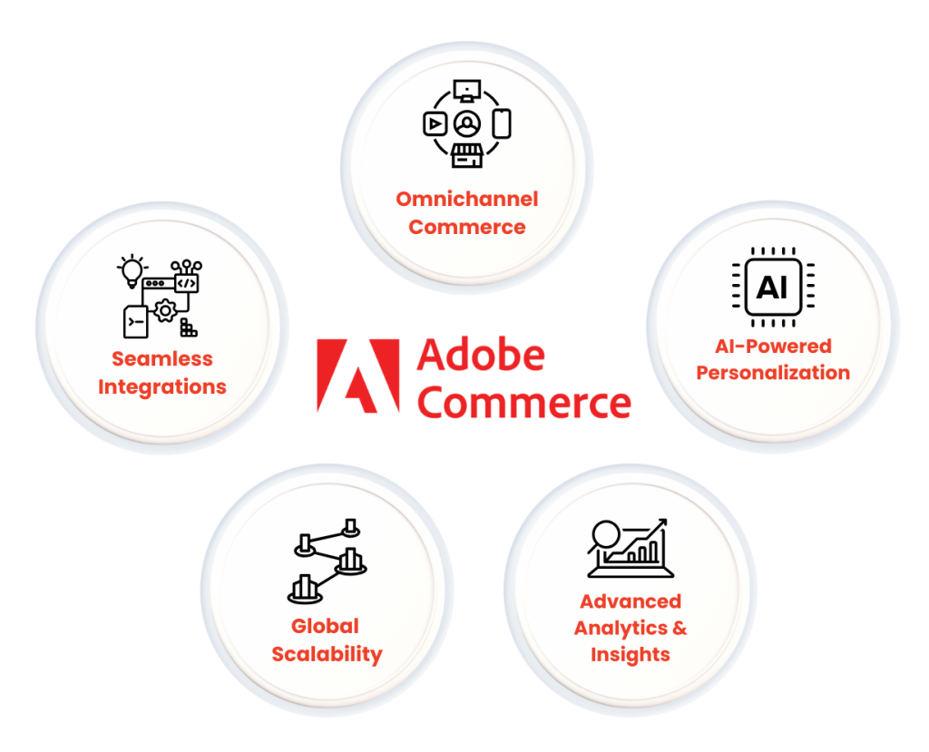 Image showing The Role of Adobe Commerce within Adobe Experience Cloud for eCommerce