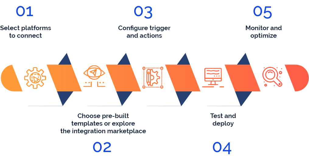 The Process of iPaaS Integration: iPaas Integration Partner