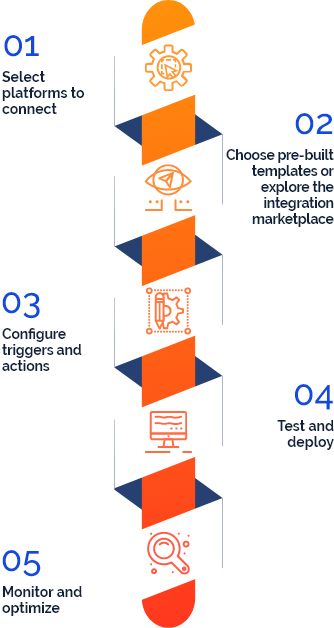 The Process of iPaaS Integration: ipaas integration partner