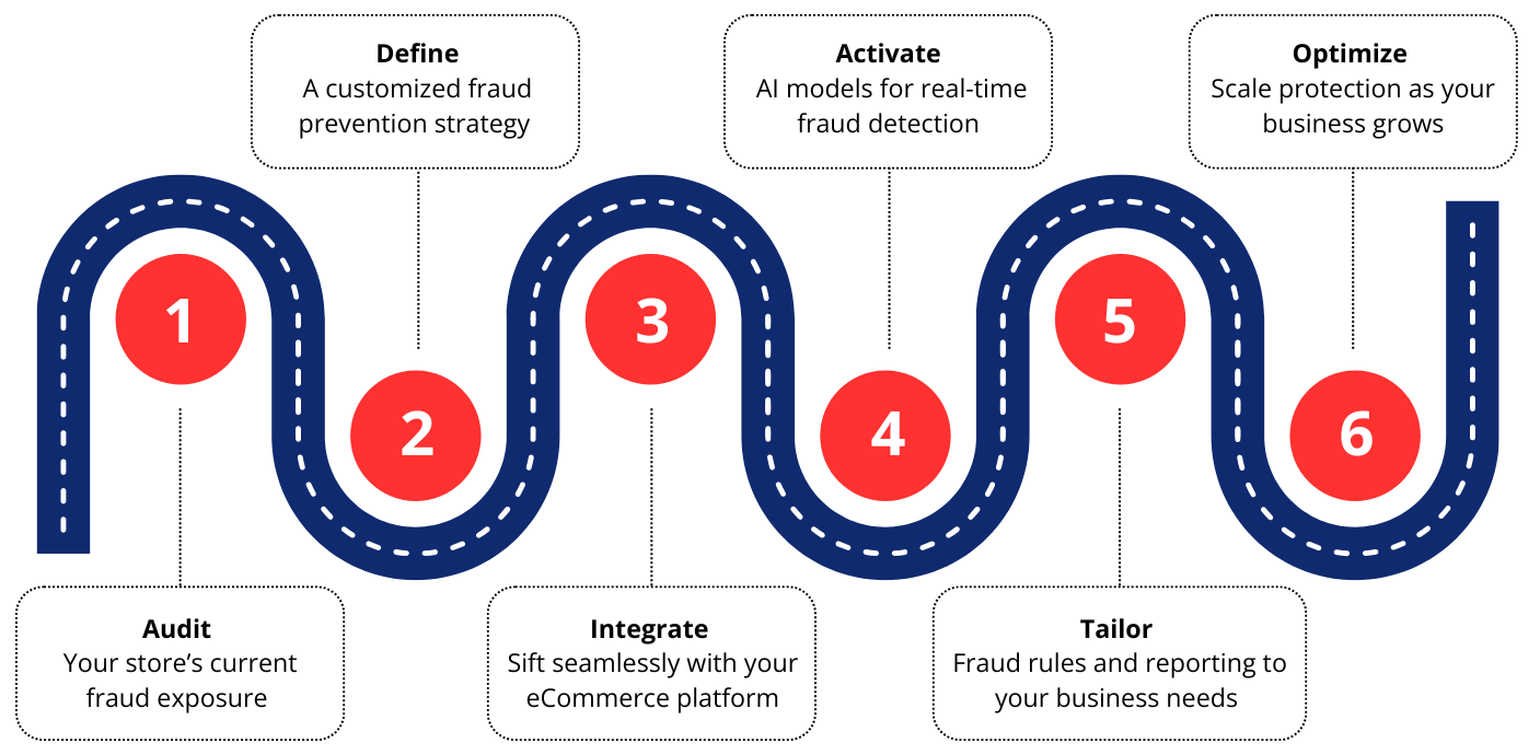 The Process of Sift Integration