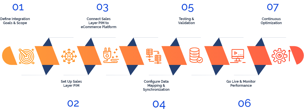 The PIM Integration Process