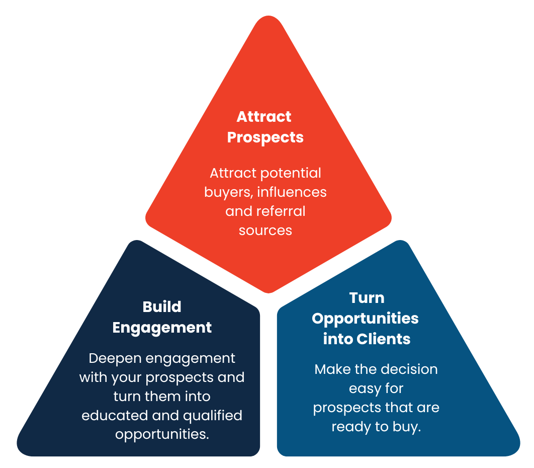 eCommerce Agency: B2B eCommerce Solutions | B2B Growth Strategies