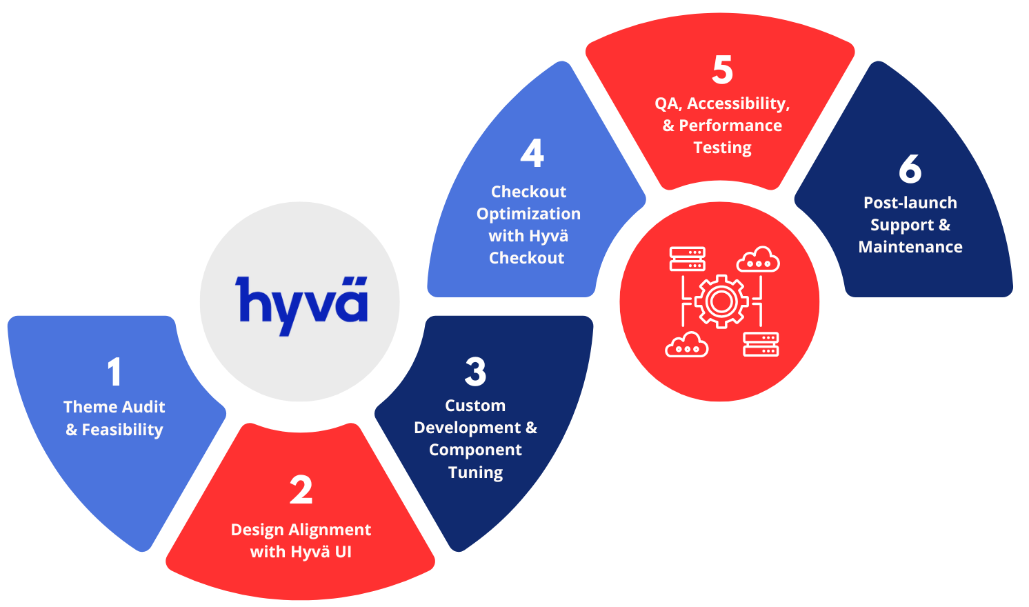 The Process of Hyvä Integration