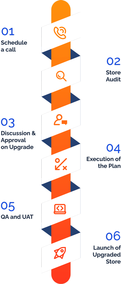 The Magento Upgrade Service Process