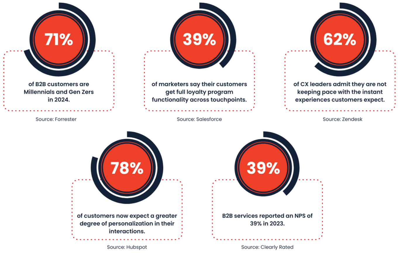 B2B eCommerce Solutions | Customer Retention Strategies