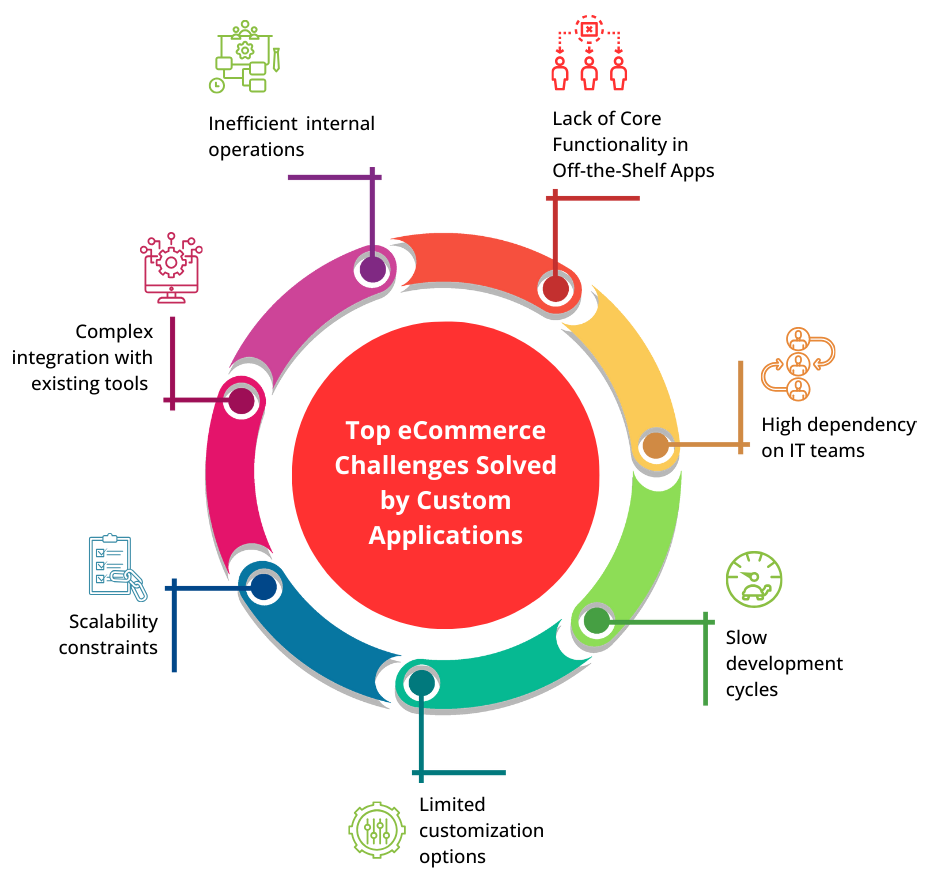 Top eCommerce Challenges Solved by Custom Applications