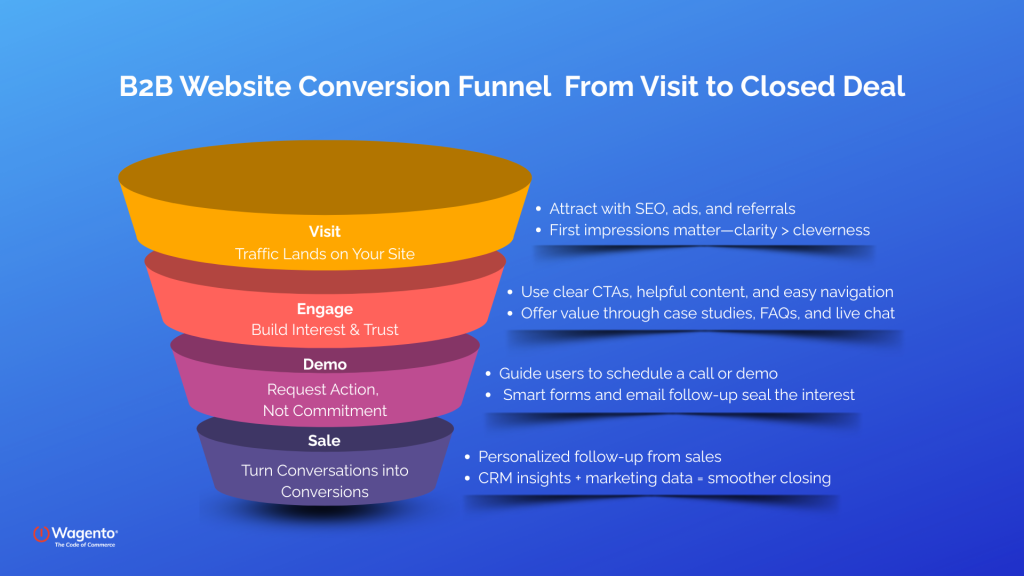 b2b website conversion funnel