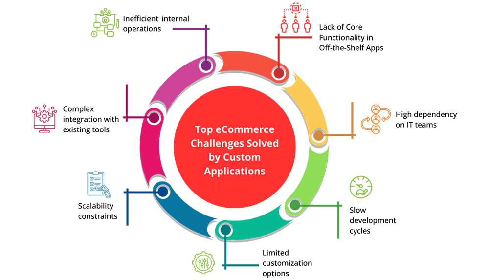 Top eCommerce Challenges Solved by Custom Applications