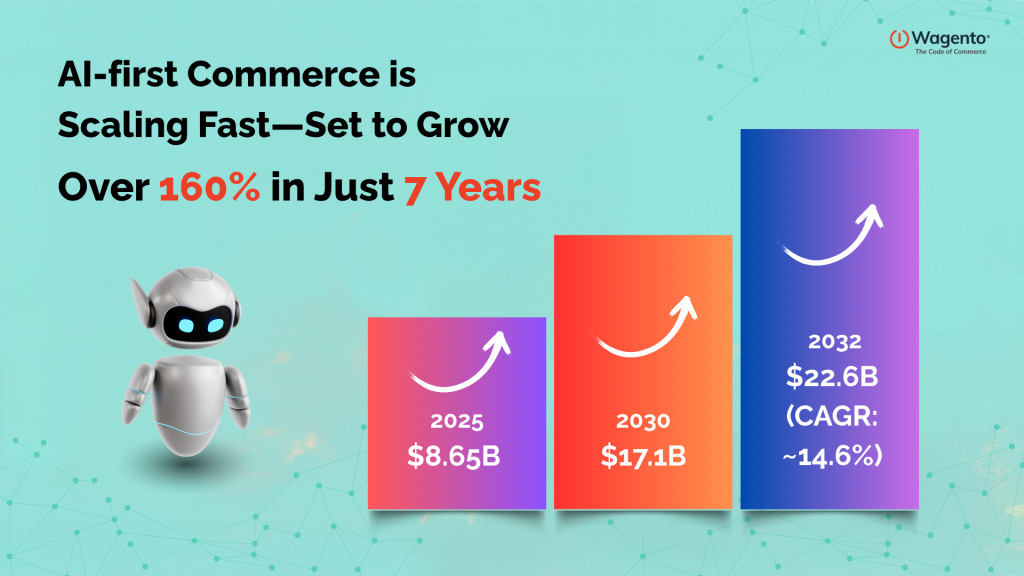 AI-First Commerce is Scaling Fast—Set to Grow Over 160% in Just 7 Years