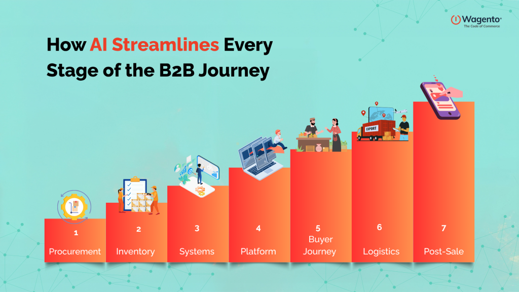 How AI Streamlines Every Stage of the B2B Journey