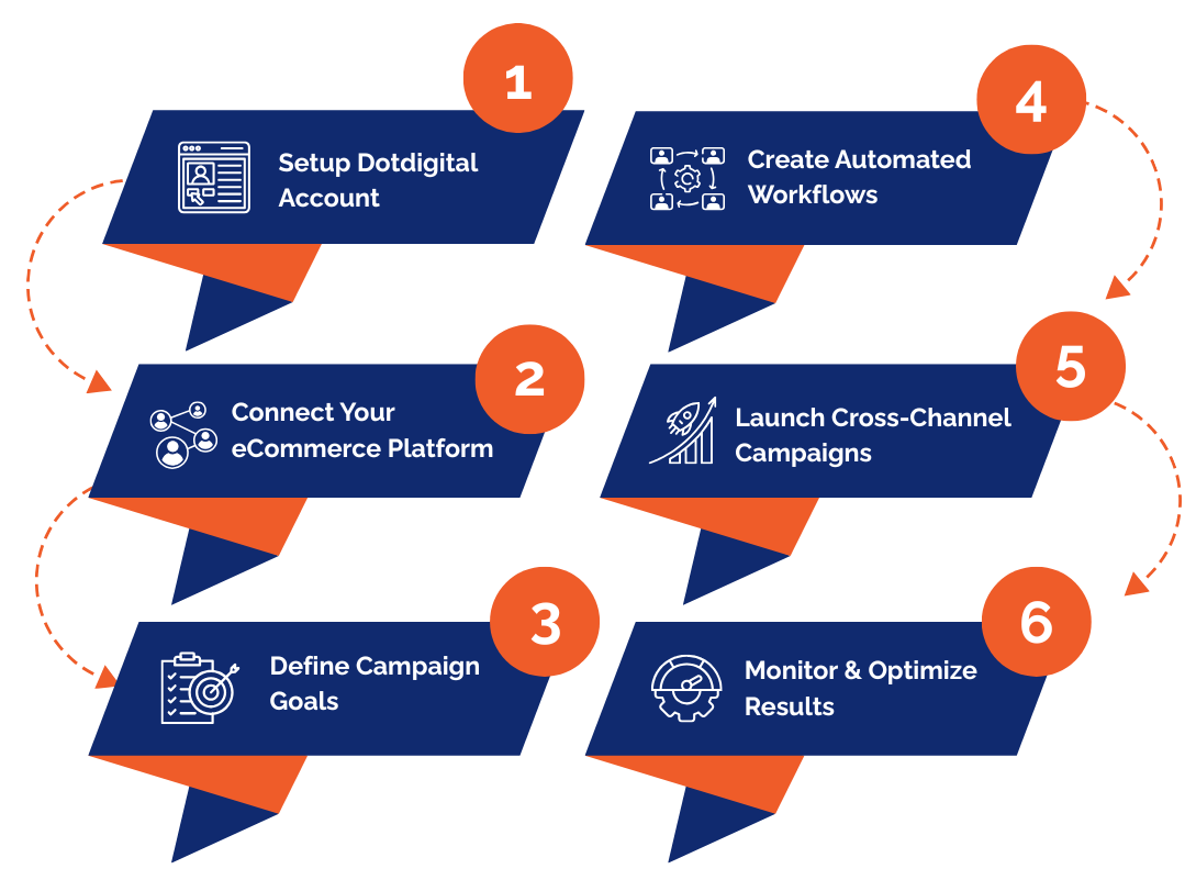 The Process of DotDigital Integration