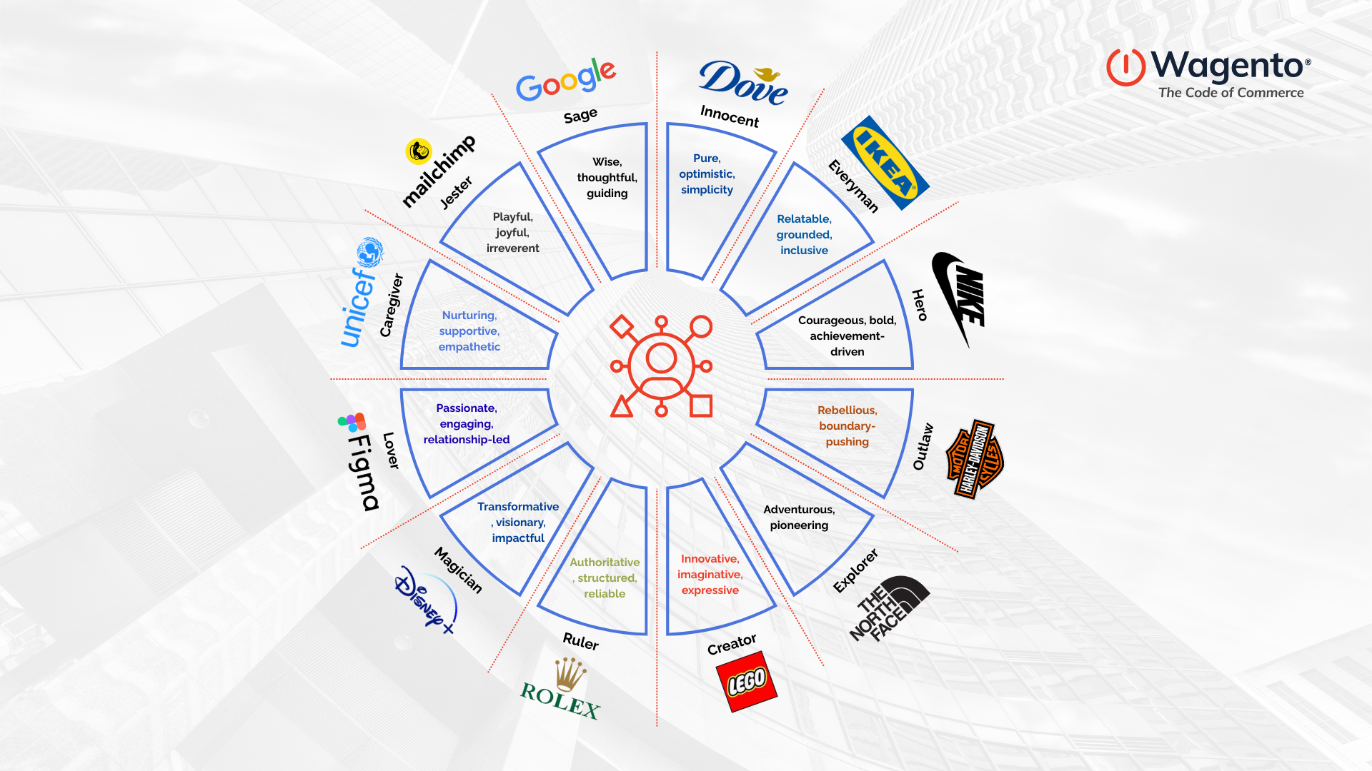 Now ask yourself what brand archetype best defines your business