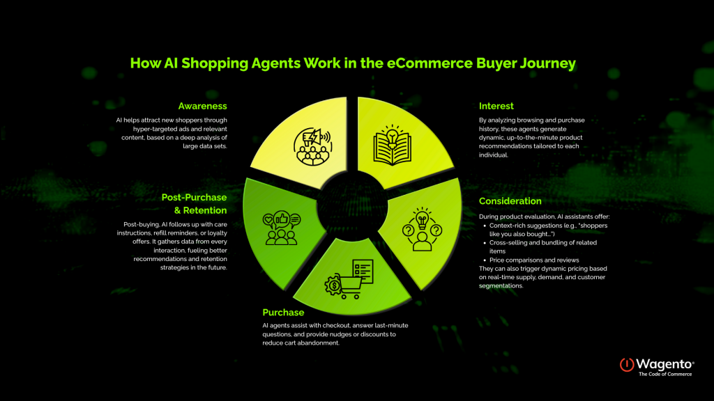 How AI Shopping Agents Work in the eCommerce Buyer Journey