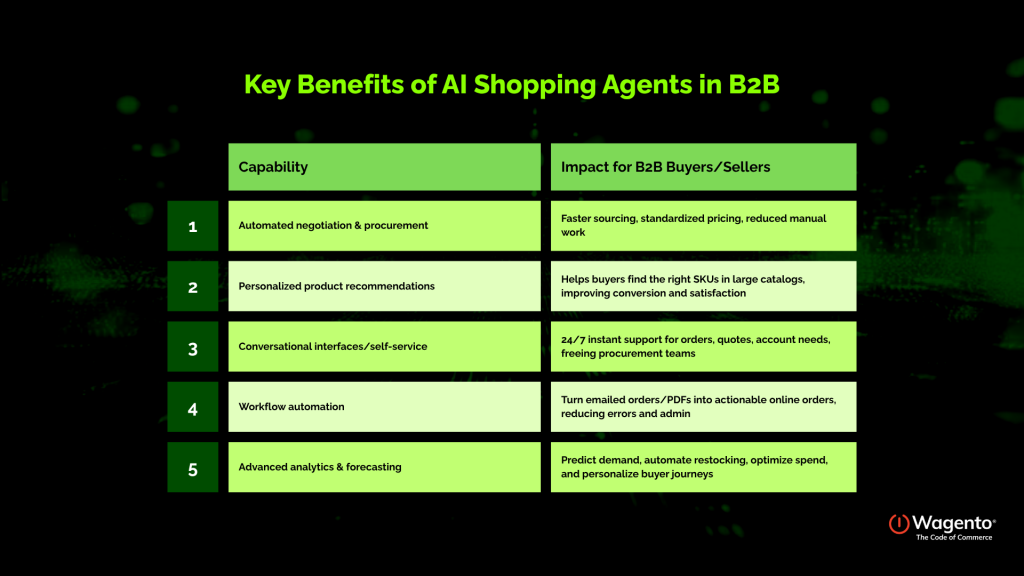 Key Benefits of AI Shopping Agents in B2B