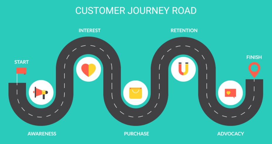 ideal customer journey ideal customer journey