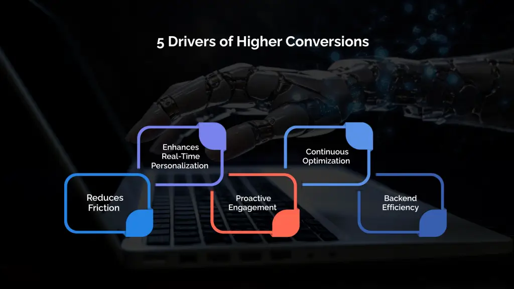5 Drivers of Higher Conversions