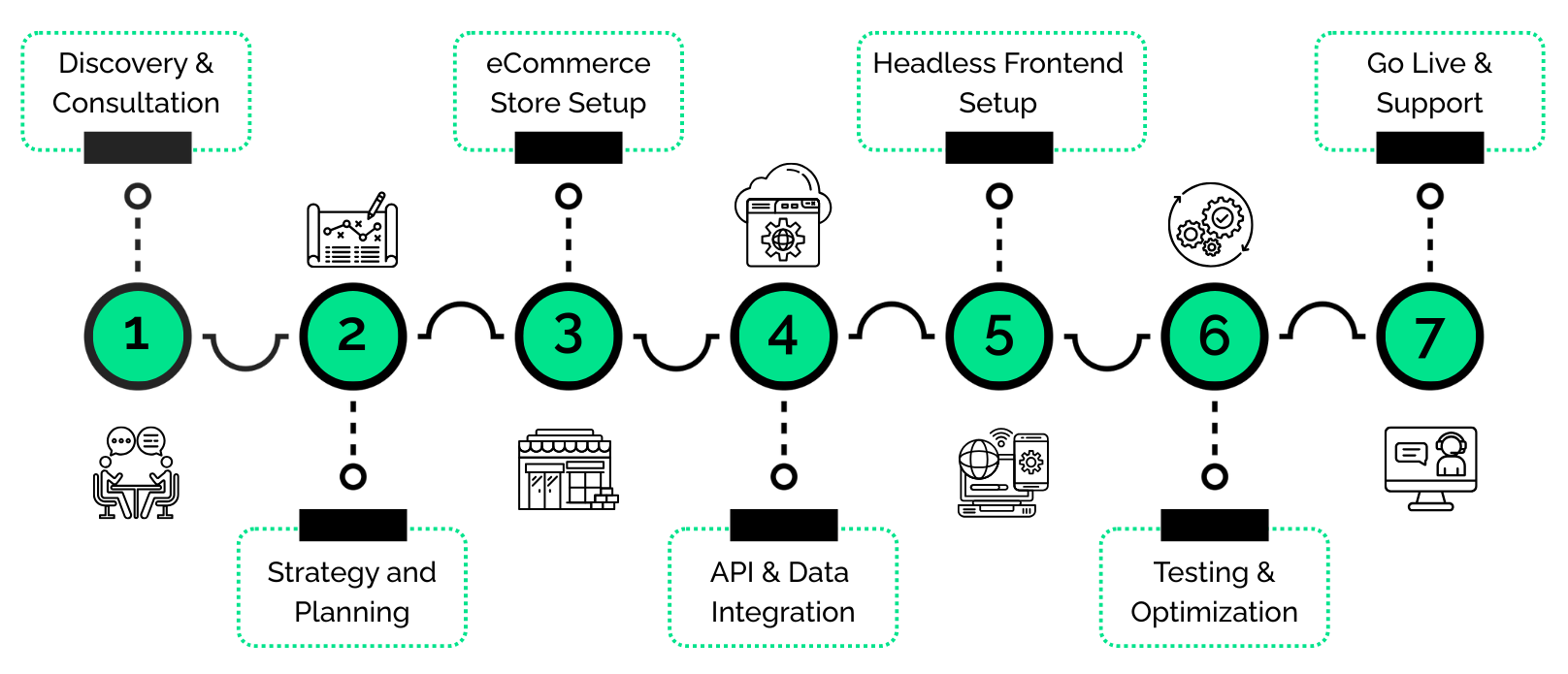 The Process of Scayle Integration new design