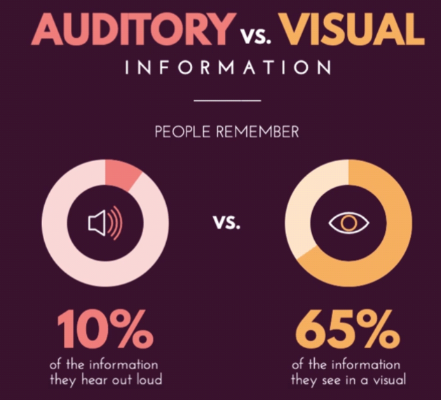 auditory vs visual