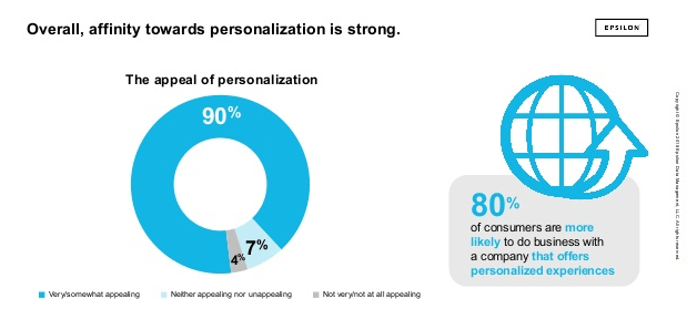 personalization statistics personalization statistics