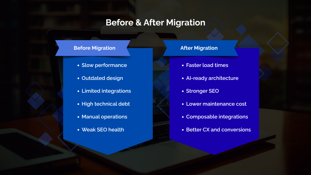 Before & After Migration