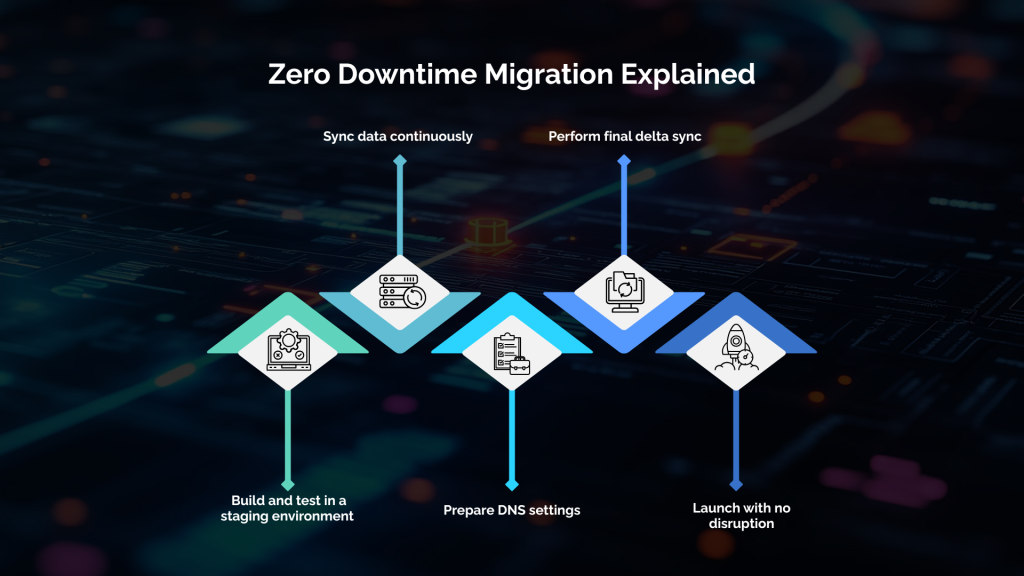 Zero Downtime Migration Explained