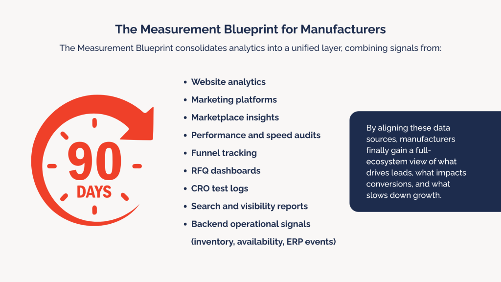 Measurement Blueprint