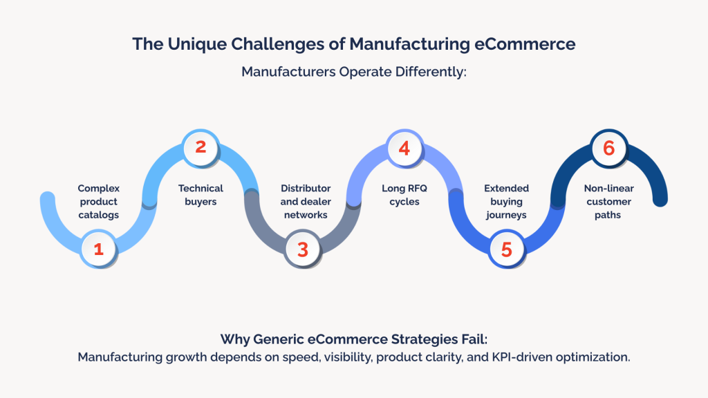 The Unique Challenges of Manufacturing eCommerce