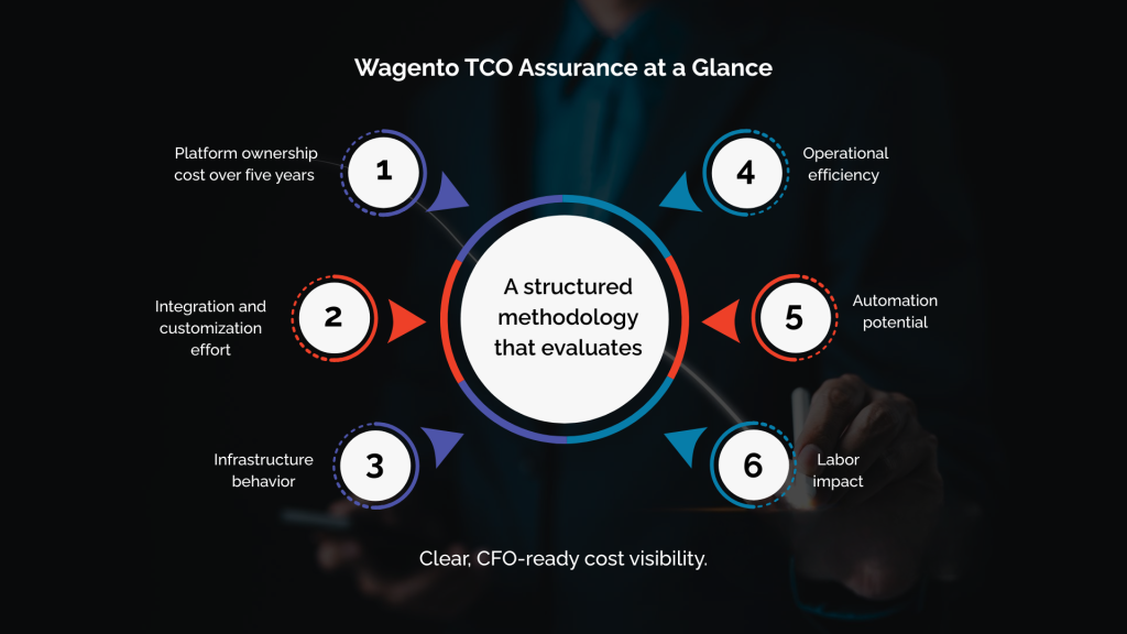 Wagento TCO Assurance at a Glance