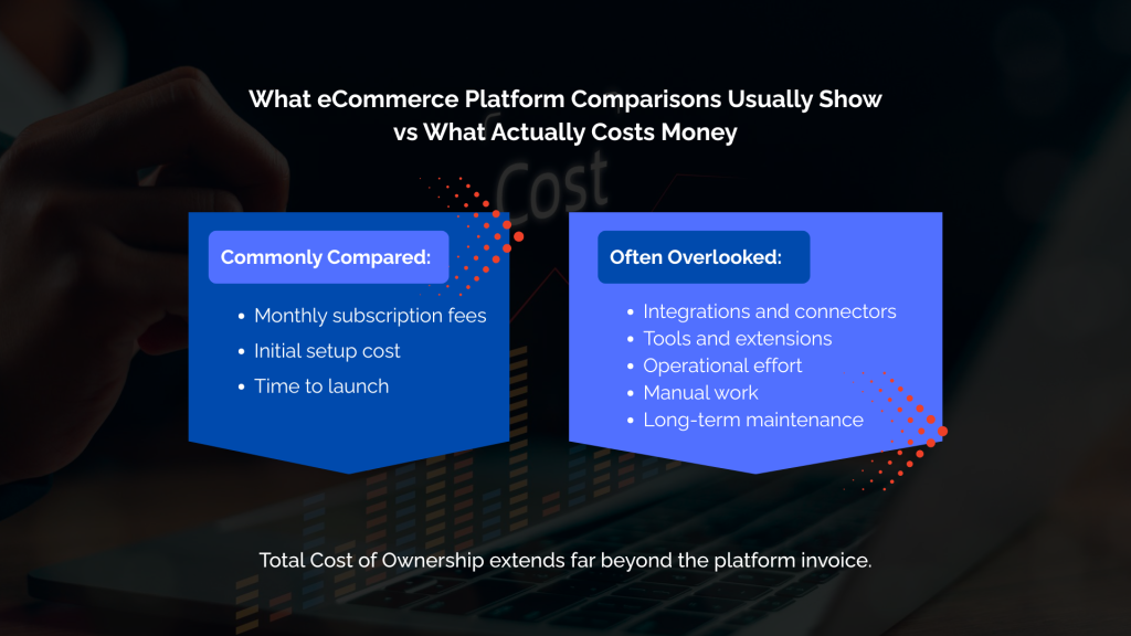 What eCommerce Platform Comparisons Usually Show vs What Actually Costs Money