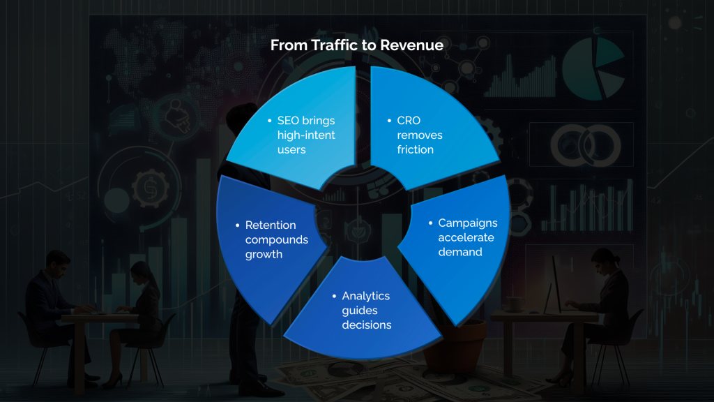 From Traffic to Revenue